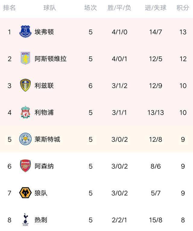  英超黑马连胜改写积分榜格局  
